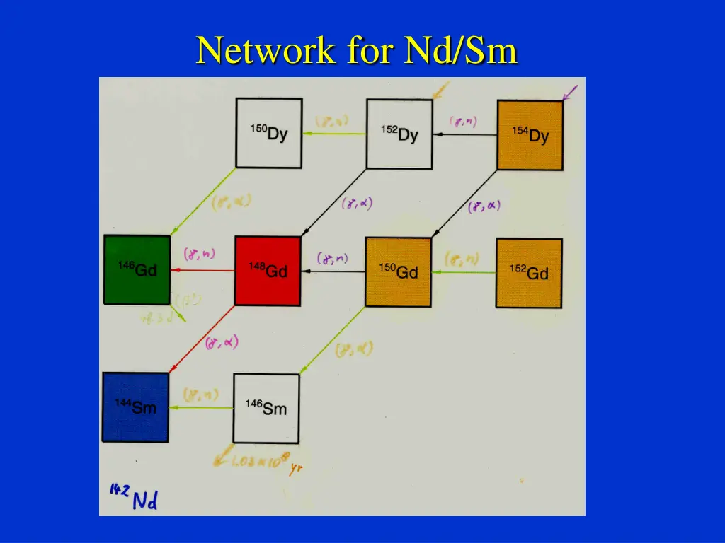 network for nd sm