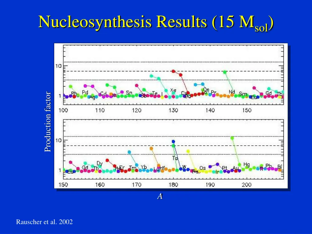 nucleosynthesis results 15 m sol