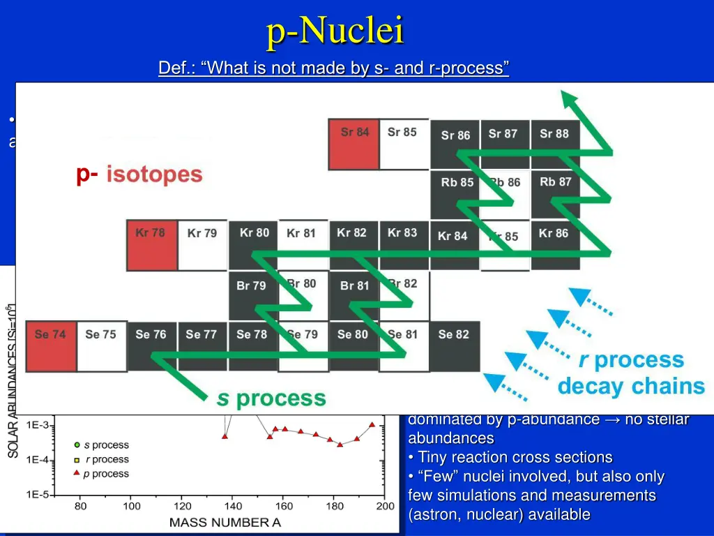 p nuclei