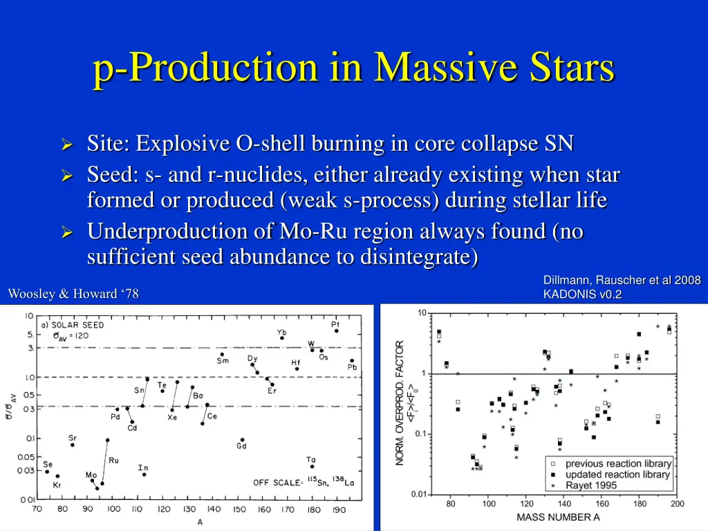 p production in massive stars