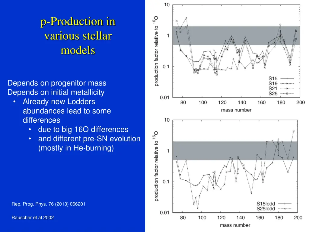 p production in various stellar models