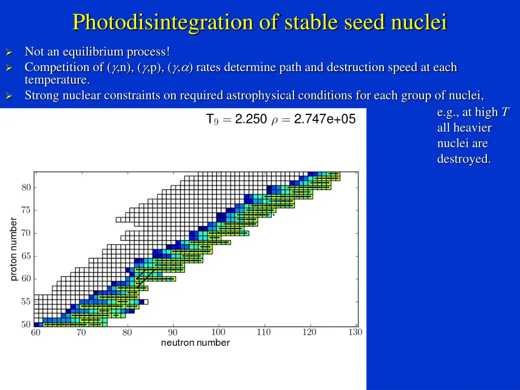 photodisintegration of stable seed nuclei