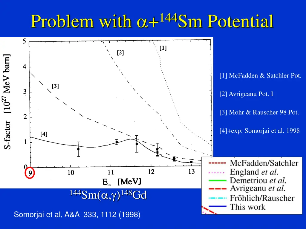 problem with 144 sm potential