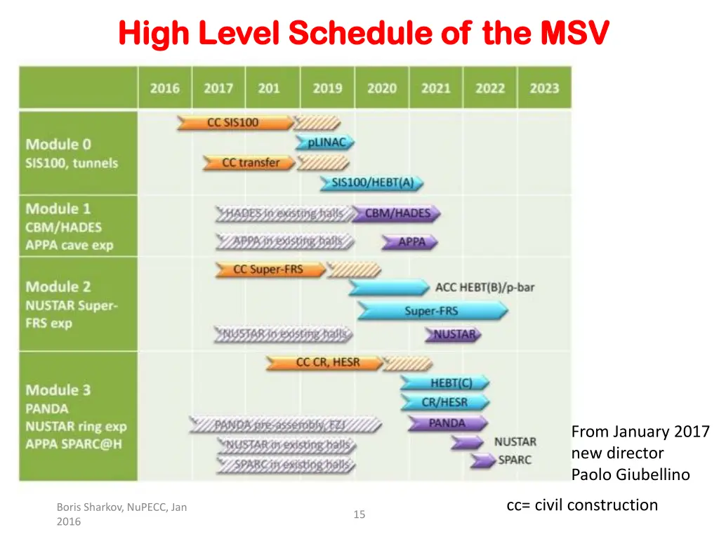 high level schedule of the msv high level