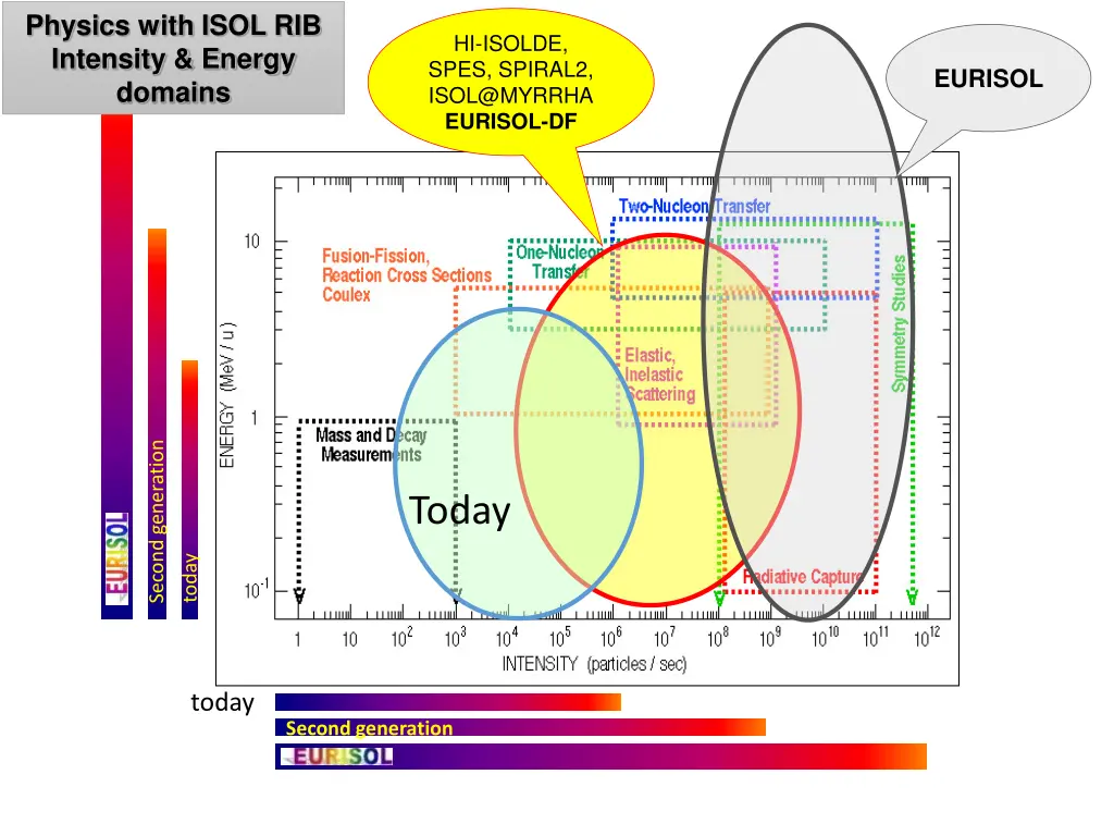 physics with isol rib intensity energy domains