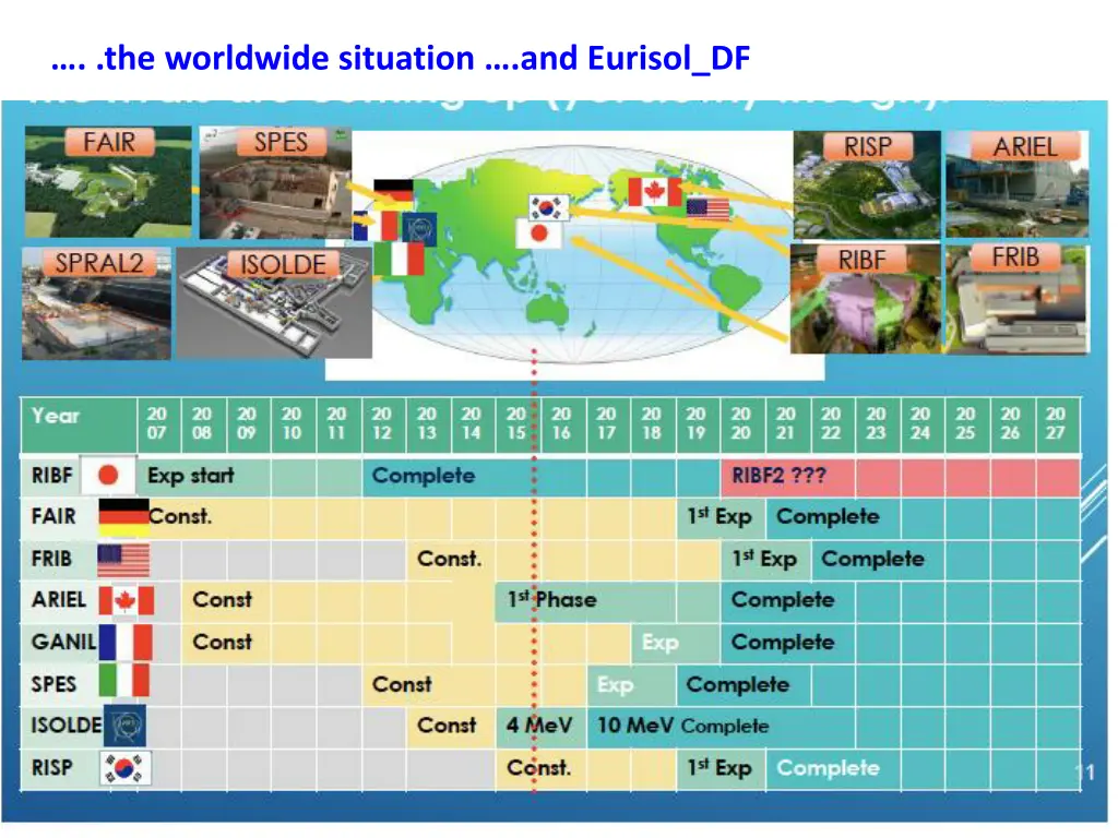 the worldwide situation and eurisol df