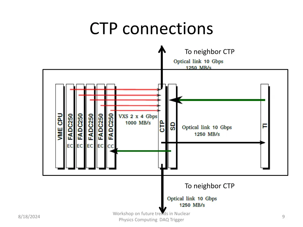 ctp connections