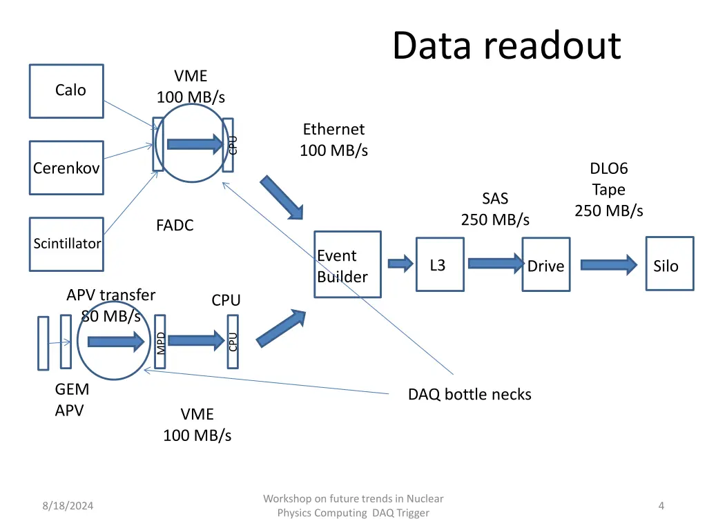 data readout