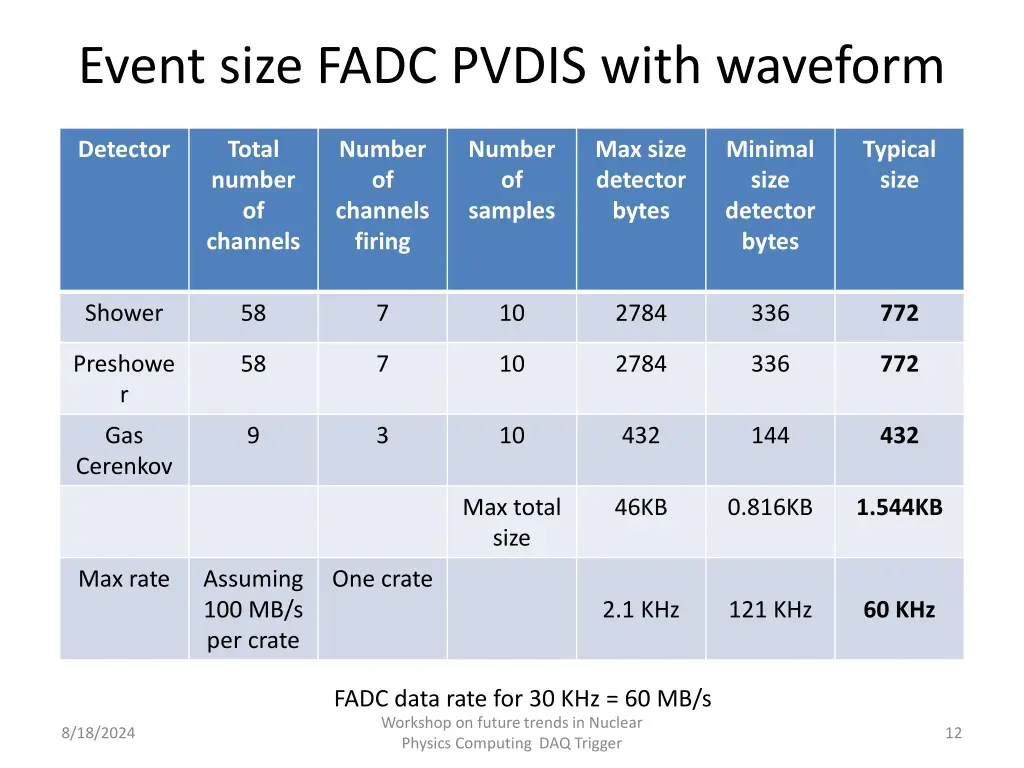 event size fadc pvdis with waveform