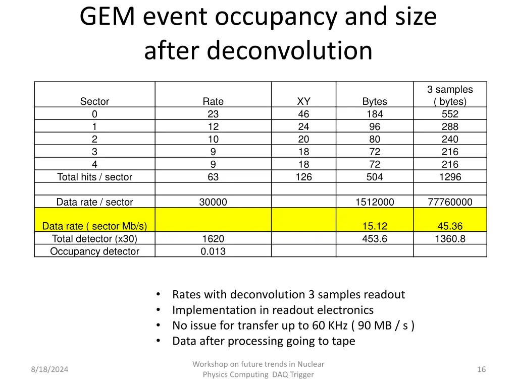 gem event occupancy and size after deconvolution