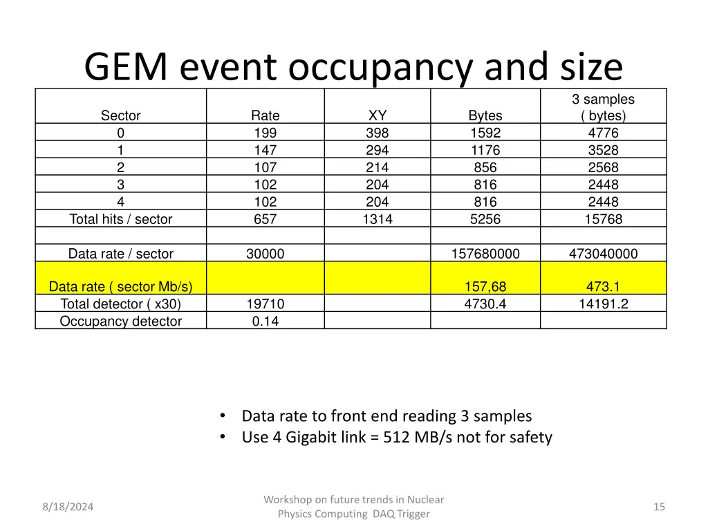 gem event occupancy and size