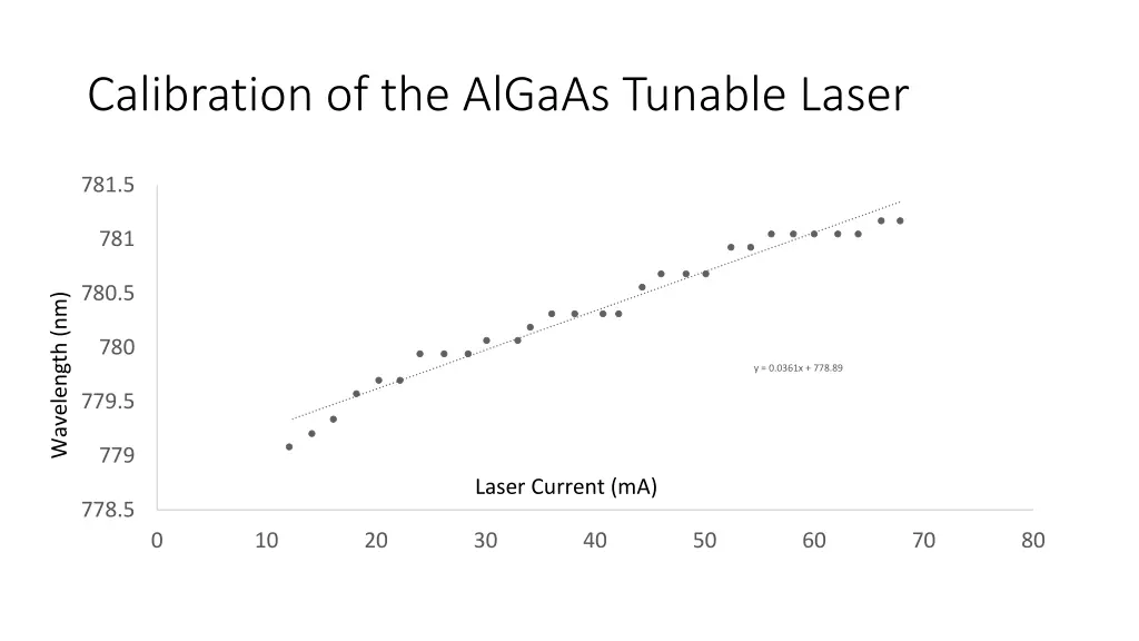 calibration of the algaas tunable laser