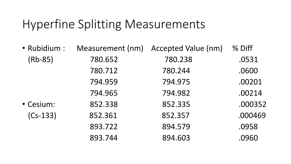 hyperfine splitting measurements