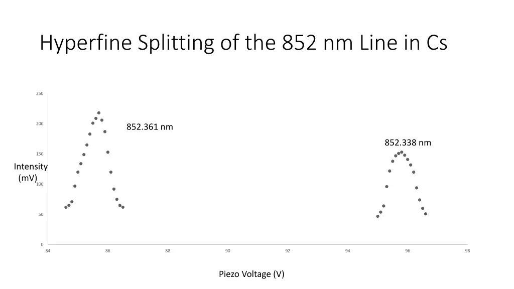 hyperfine splitting of the 852 nm line in cs