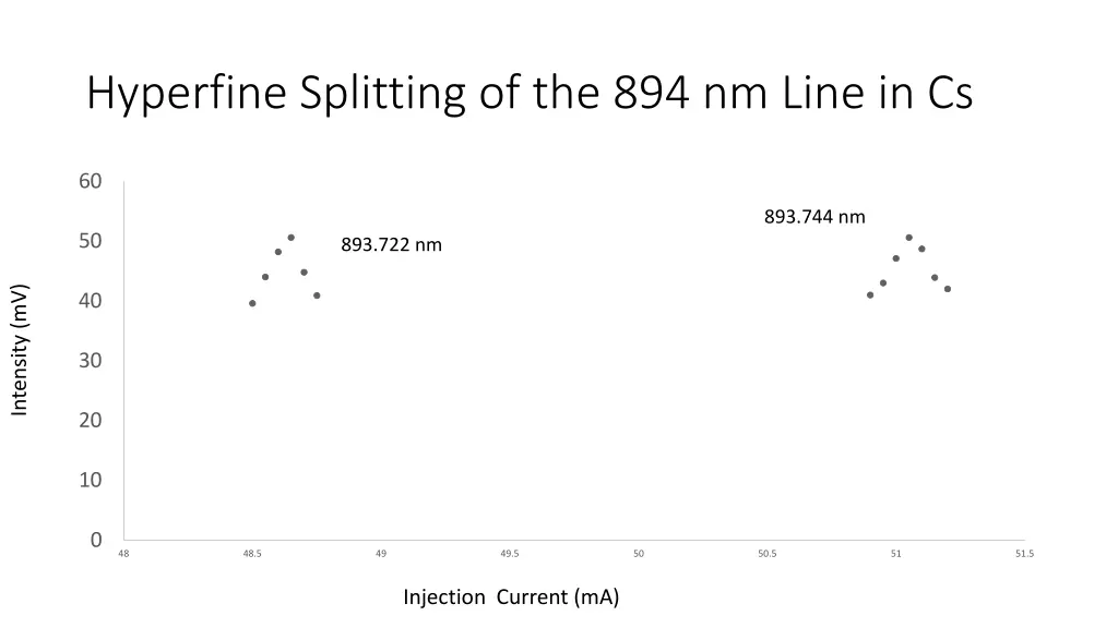 hyperfine splitting of the 894 nm line in cs