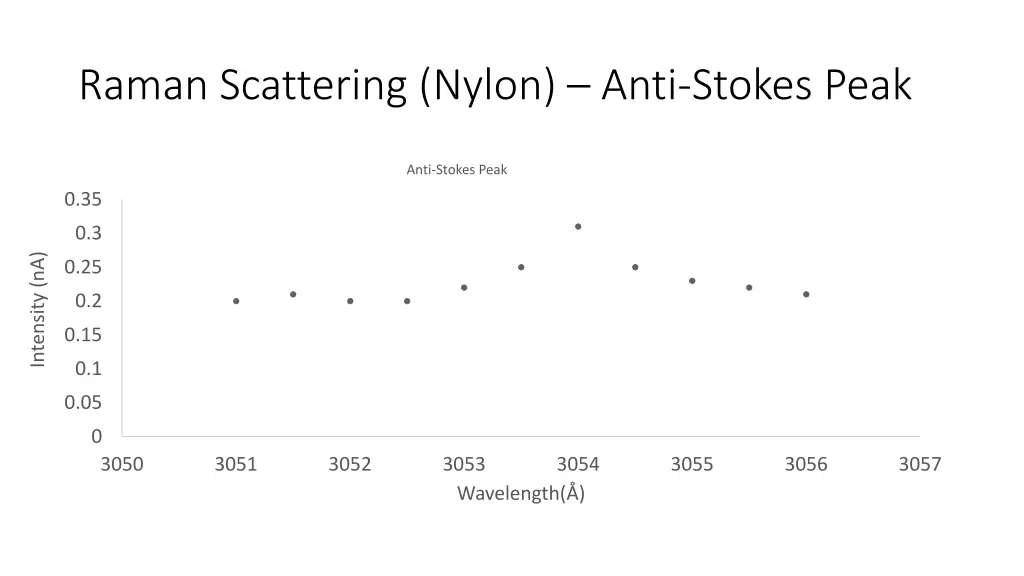 raman scattering nylon anti stokes peak