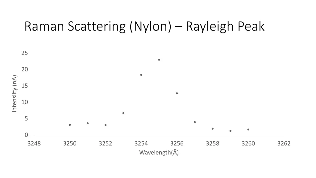 raman scattering nylon rayleigh peak