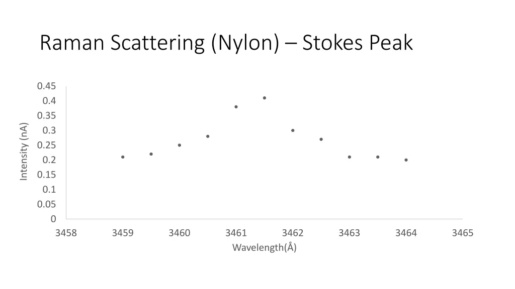 raman scattering nylon stokes peak