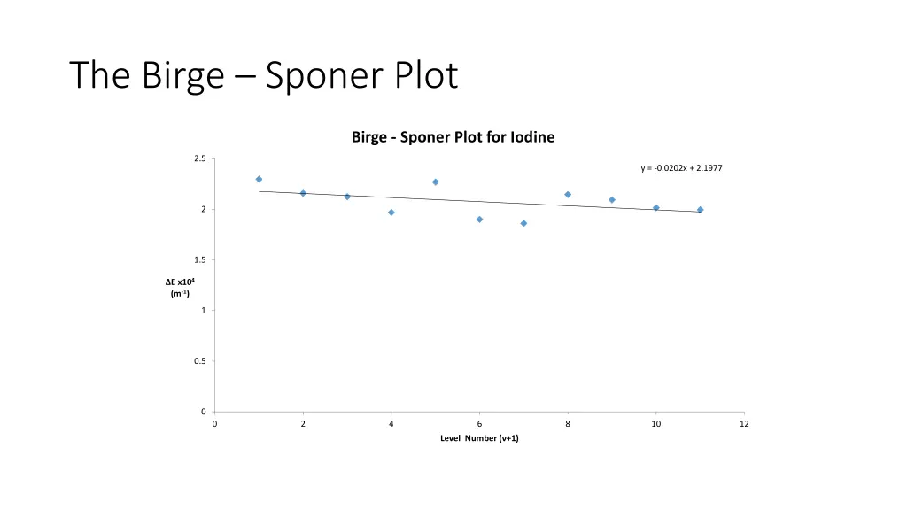 the birge sponer plot