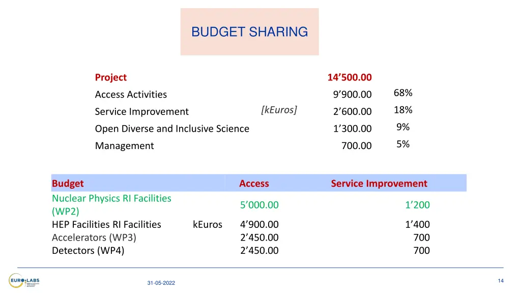 budget sharing