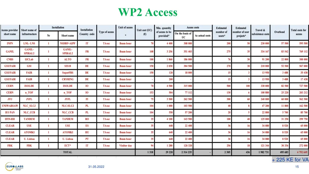 wp2 access