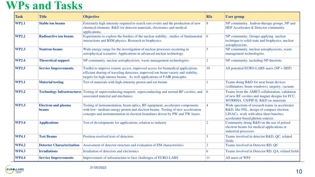 wps and tasks