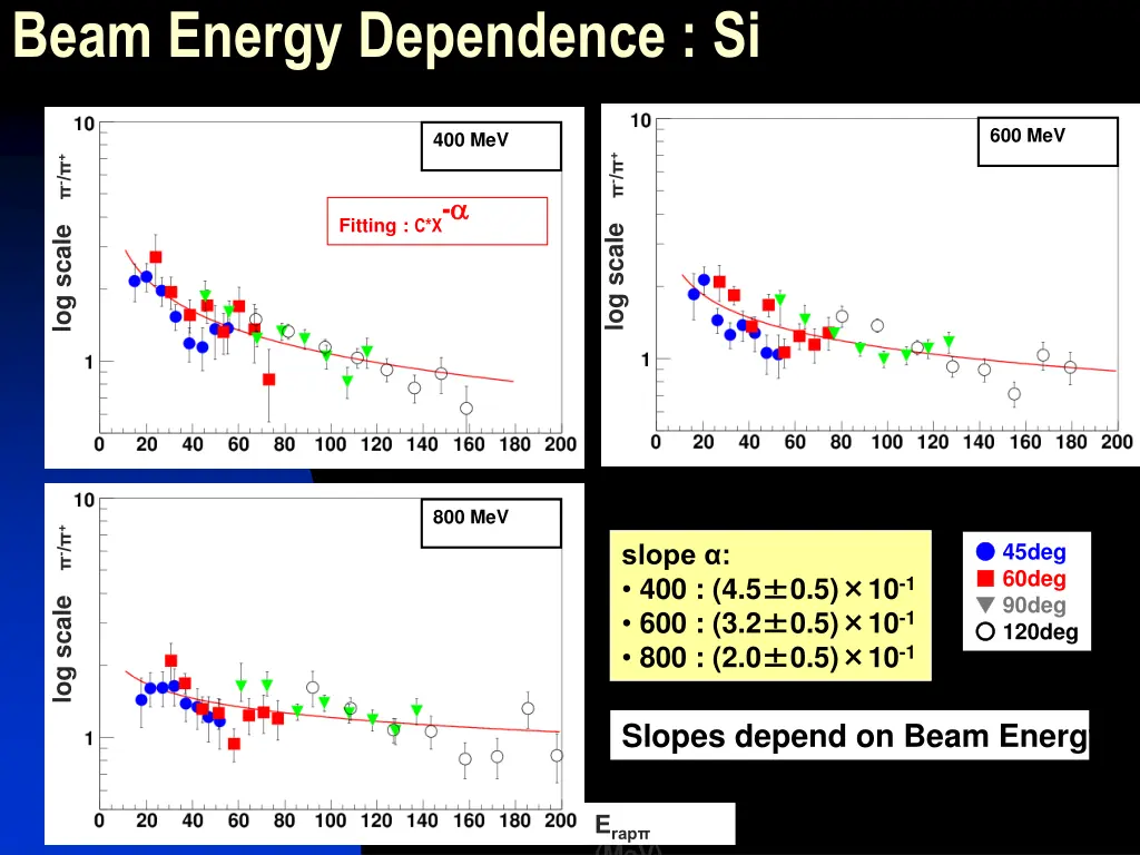 beam energy dependence si