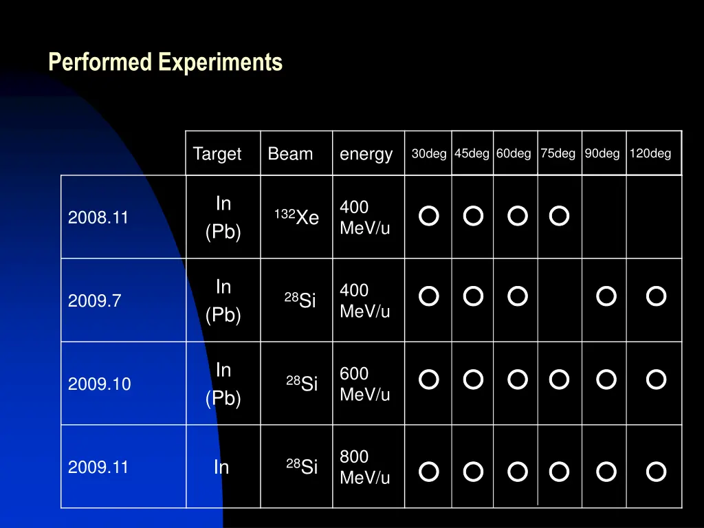 performed experiments