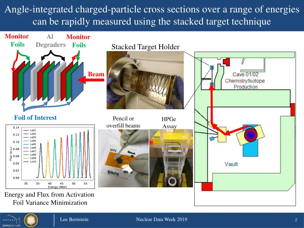 angle integrated charged particle cross sections