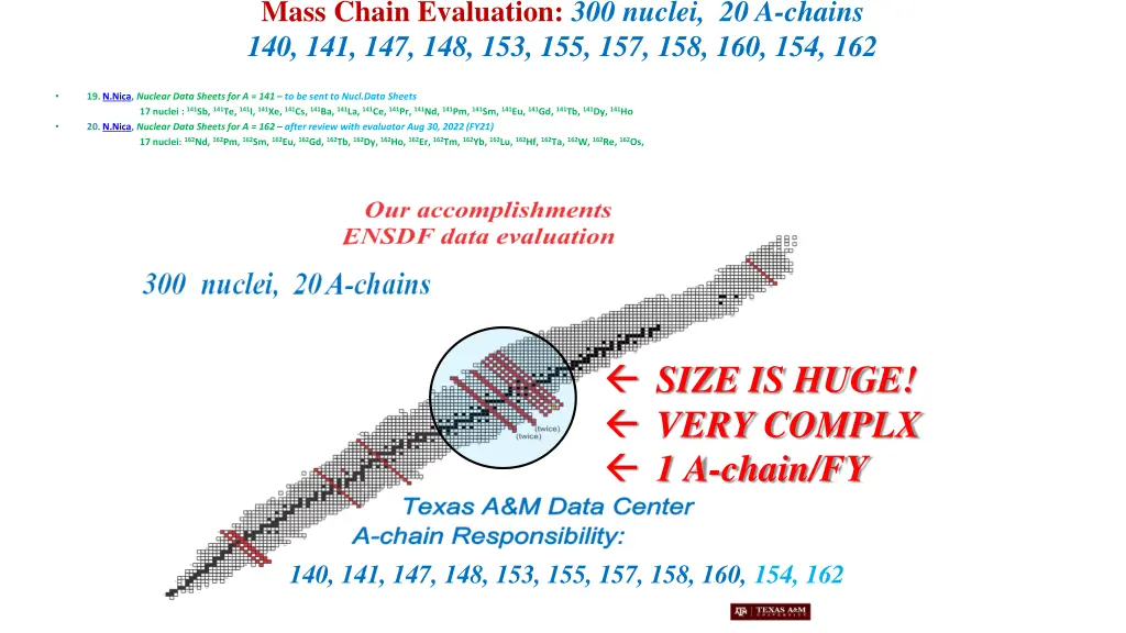 mass chain evaluation 300 nuclei 20 a chains 1