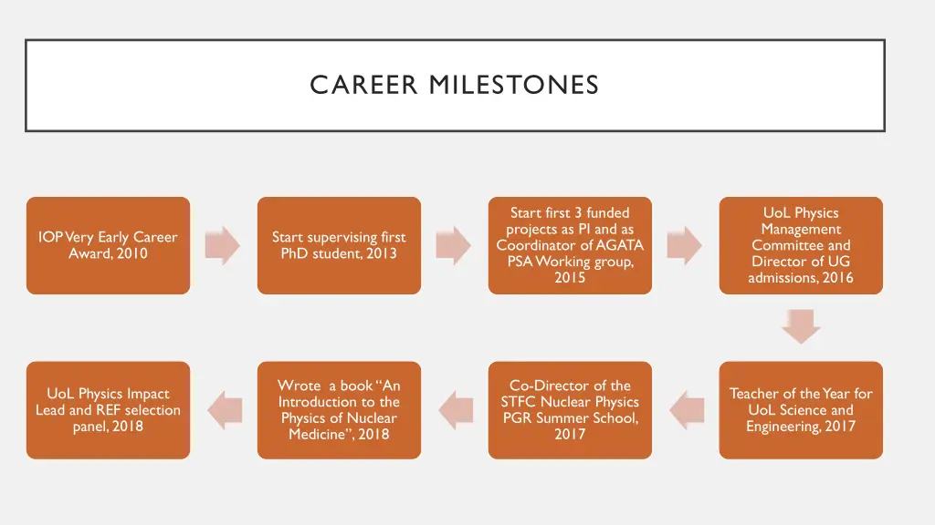 career milestones