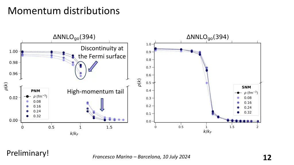 momentum distributions