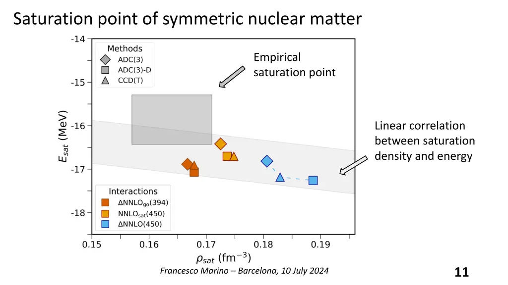 saturation point of symmetric nuclear matter