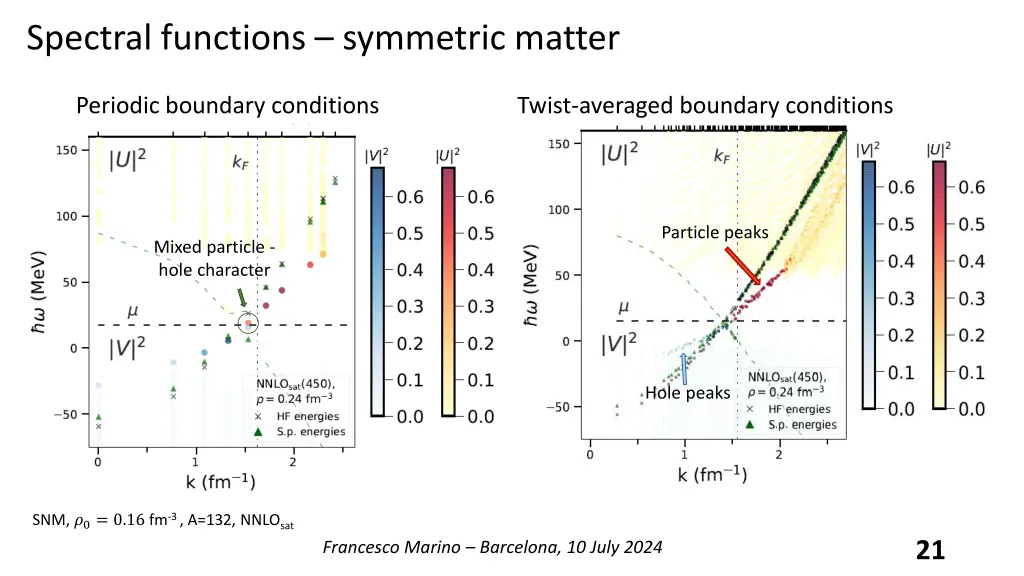 spectral functions symmetric matter