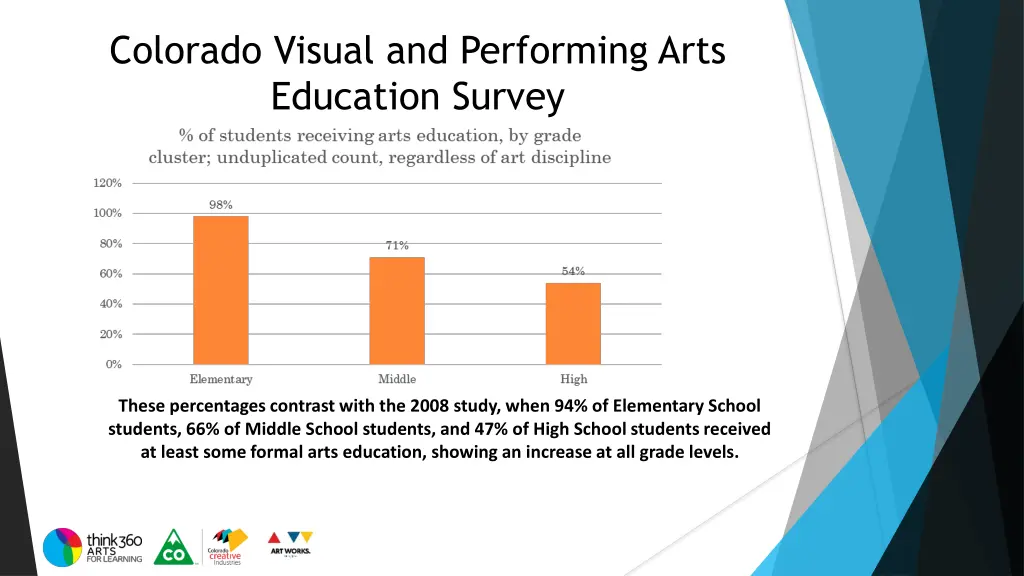 colorado visual and performing arts education 10