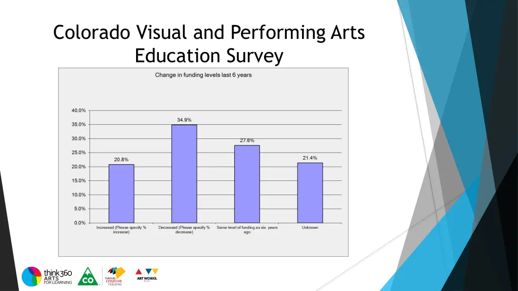 colorado visual and performing arts education 18