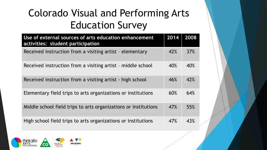 colorado visual and performing arts education 20