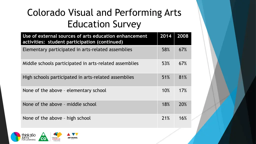 colorado visual and performing arts education 21