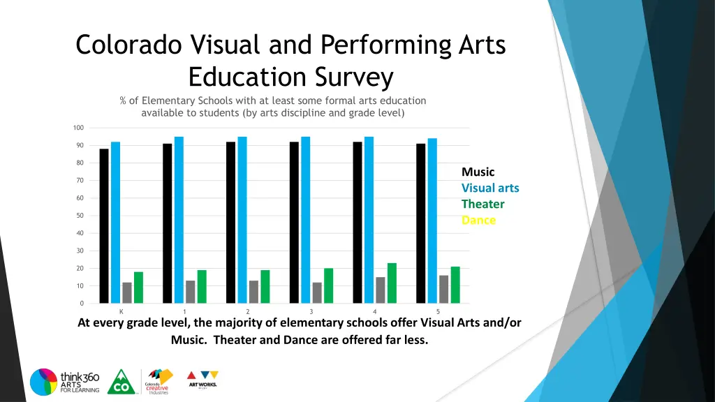 colorado visual and performing arts education 6