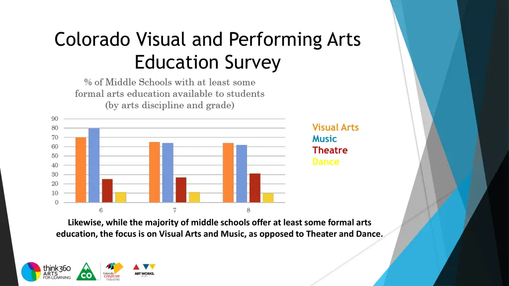 colorado visual and performing arts education 7