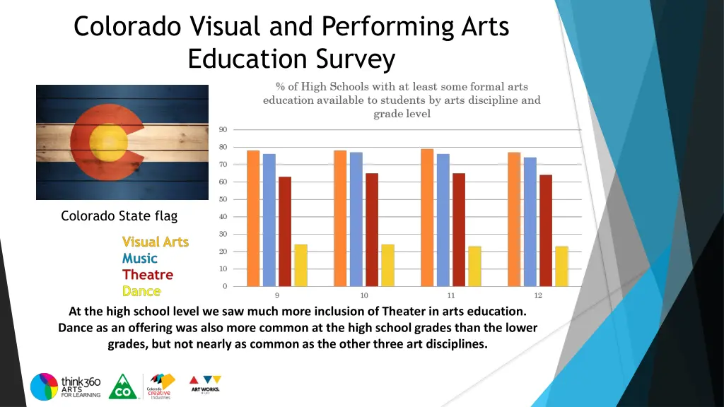 colorado visual and performing arts education 8