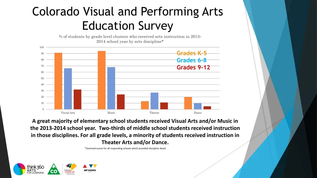 colorado visual and performing arts education 9