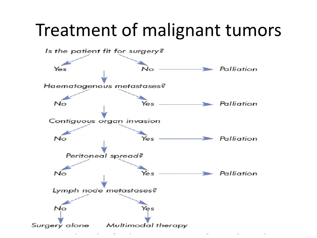 treatment of malignant tumors