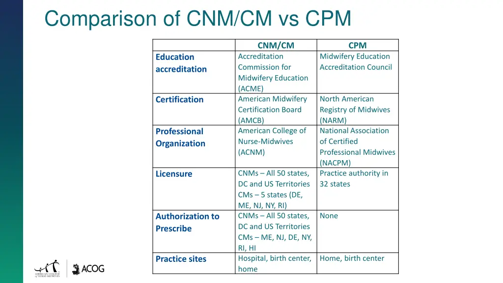 comparison of cnm cm vs cpm