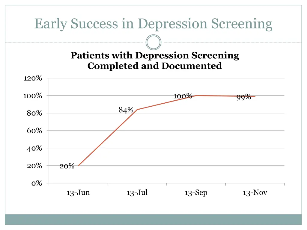 early success in depression screening