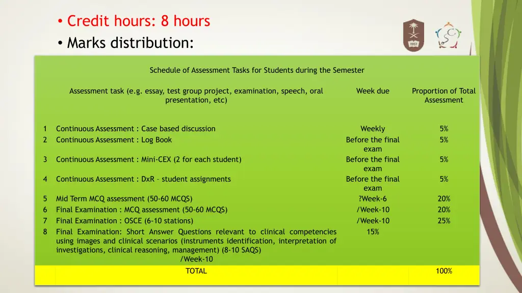 credit hours 8 hours marks distribution