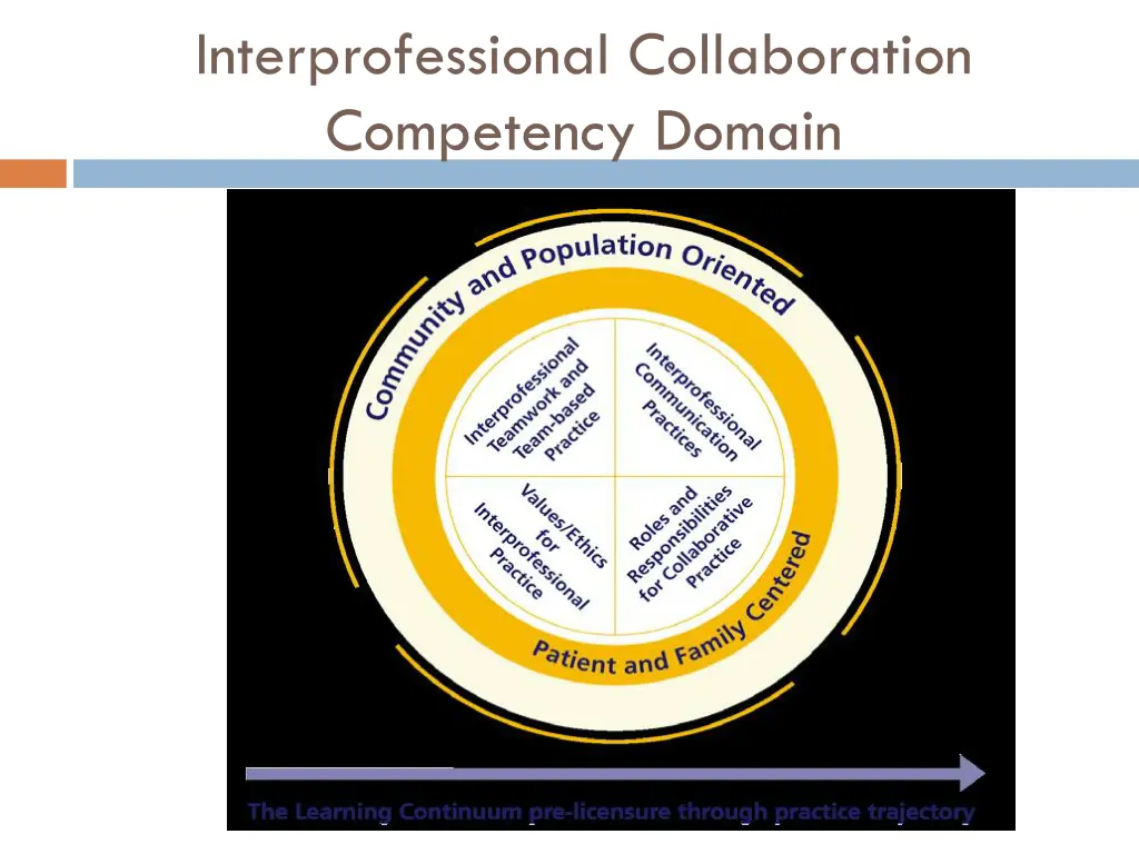 interprofessional collaboration competency domain