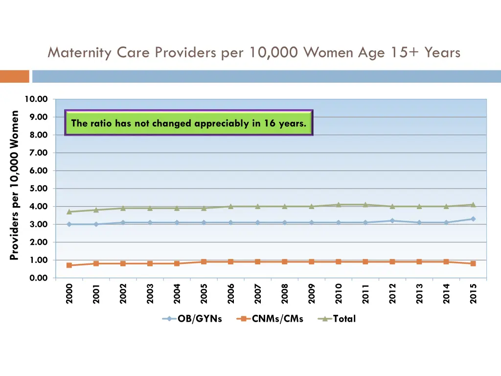 maternity care providers per 10 000 women