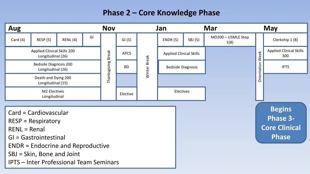 phase 2 core knowledge phase