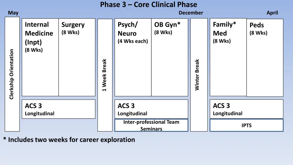 phase 3 core clinical phase